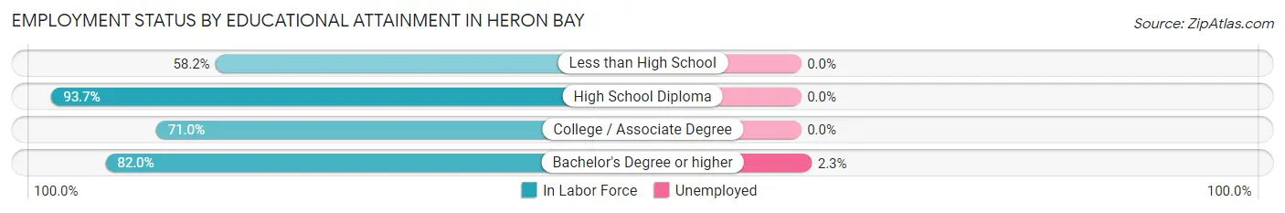 Employment Status by Educational Attainment in Heron Bay