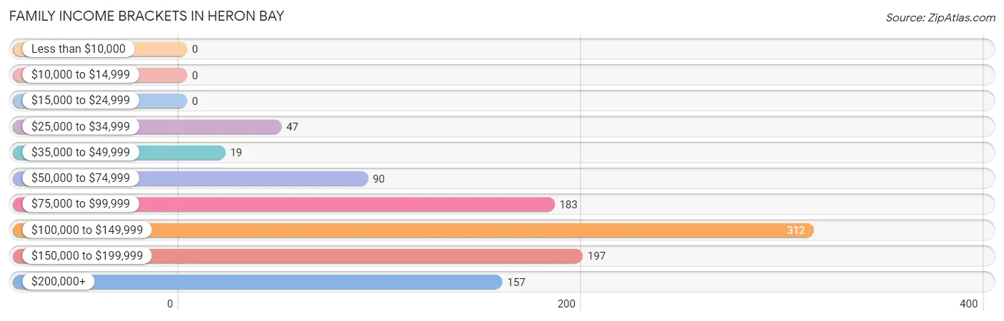 Family Income Brackets in Heron Bay