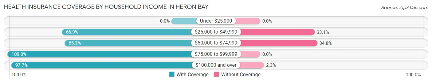 Health Insurance Coverage by Household Income in Heron Bay