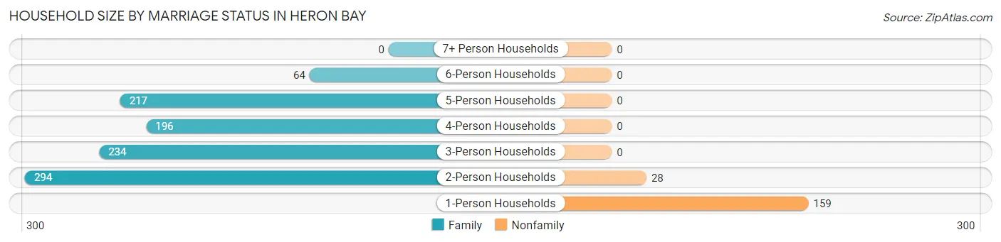 Household Size by Marriage Status in Heron Bay