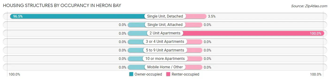 Housing Structures by Occupancy in Heron Bay