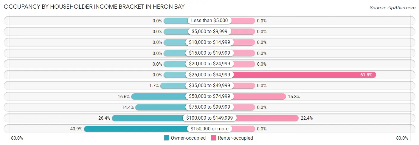 Occupancy by Householder Income Bracket in Heron Bay