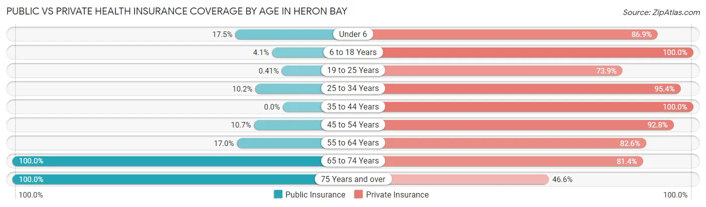 Public vs Private Health Insurance Coverage by Age in Heron Bay