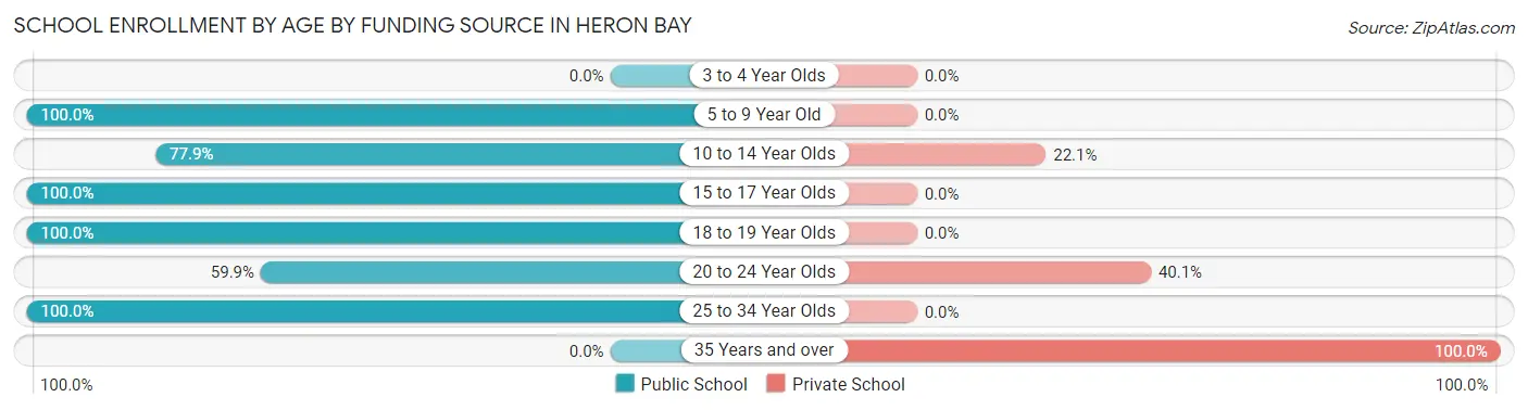 School Enrollment by Age by Funding Source in Heron Bay