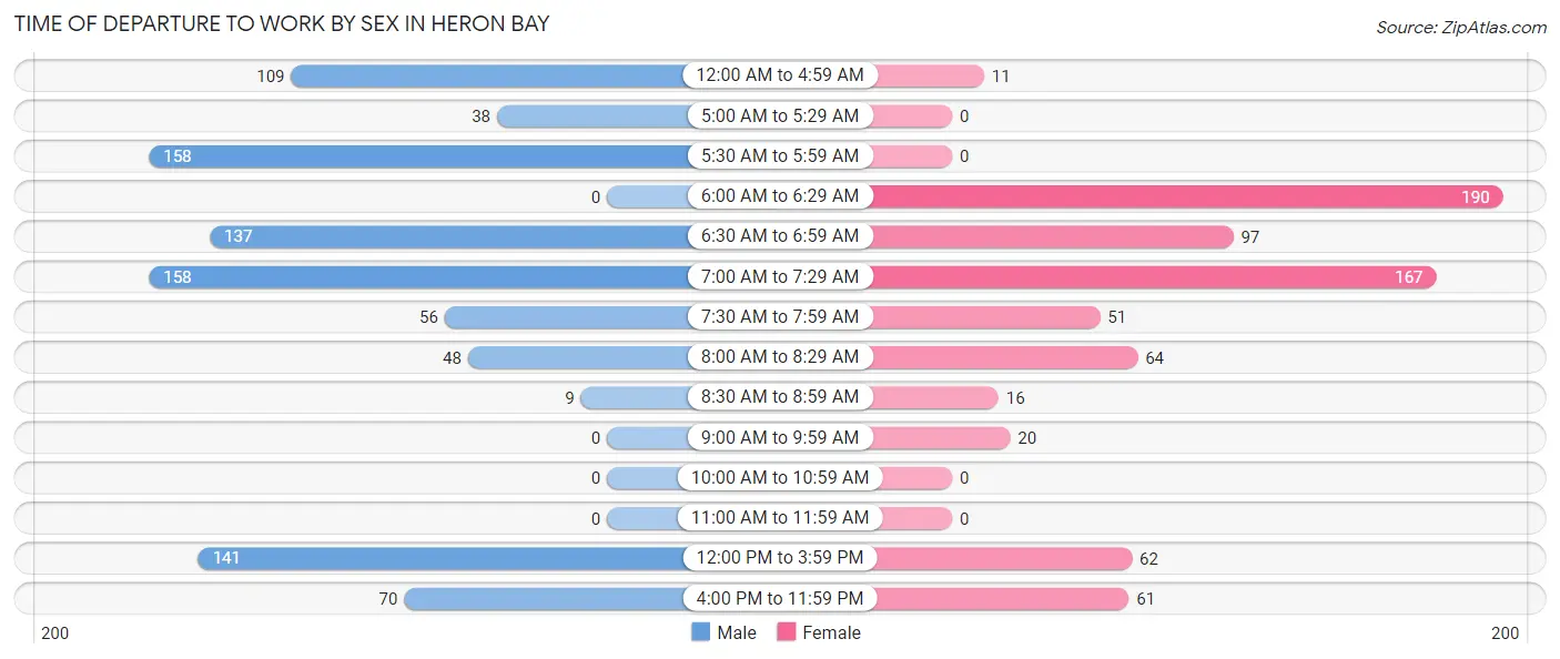 Time of Departure to Work by Sex in Heron Bay