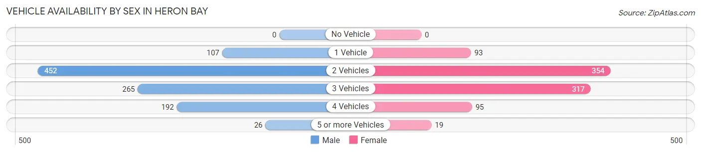 Vehicle Availability by Sex in Heron Bay
