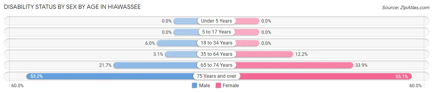 Disability Status by Sex by Age in Hiawassee