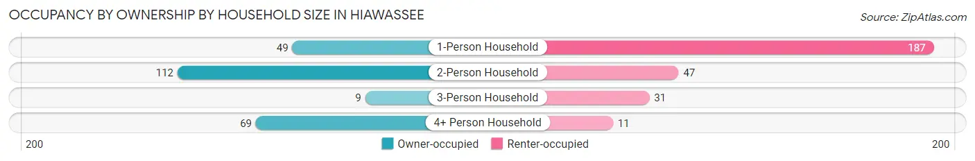Occupancy by Ownership by Household Size in Hiawassee