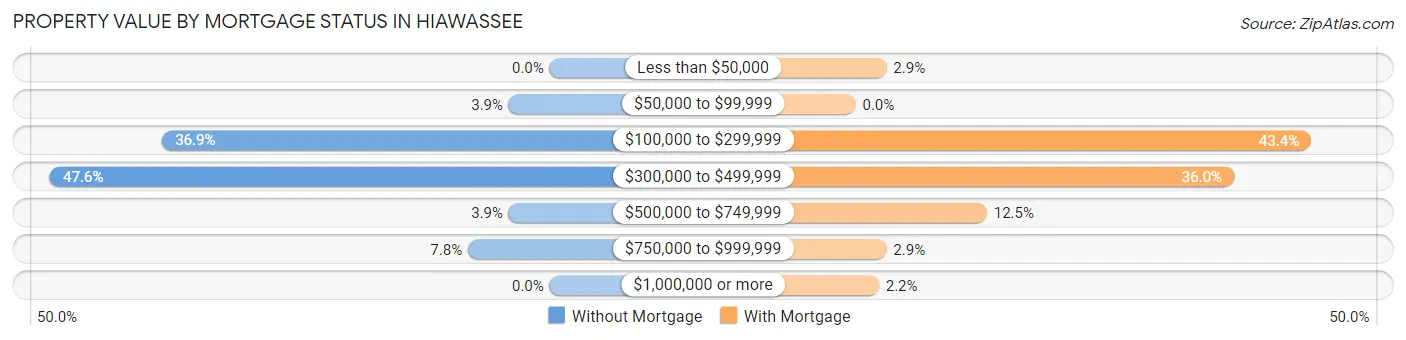 Property Value by Mortgage Status in Hiawassee