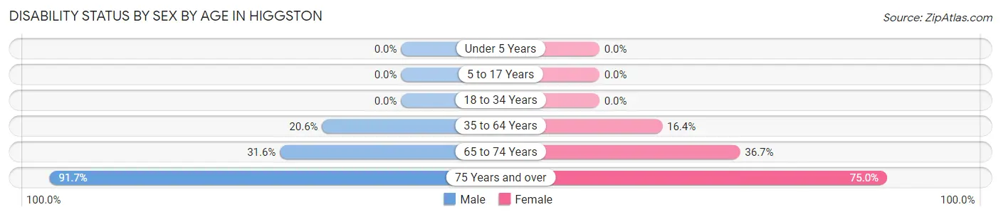 Disability Status by Sex by Age in Higgston