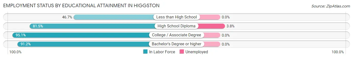Employment Status by Educational Attainment in Higgston