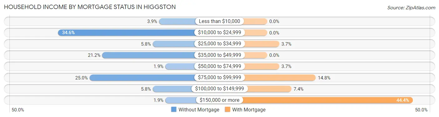 Household Income by Mortgage Status in Higgston