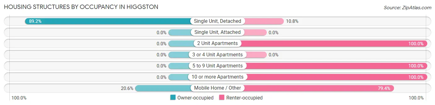 Housing Structures by Occupancy in Higgston