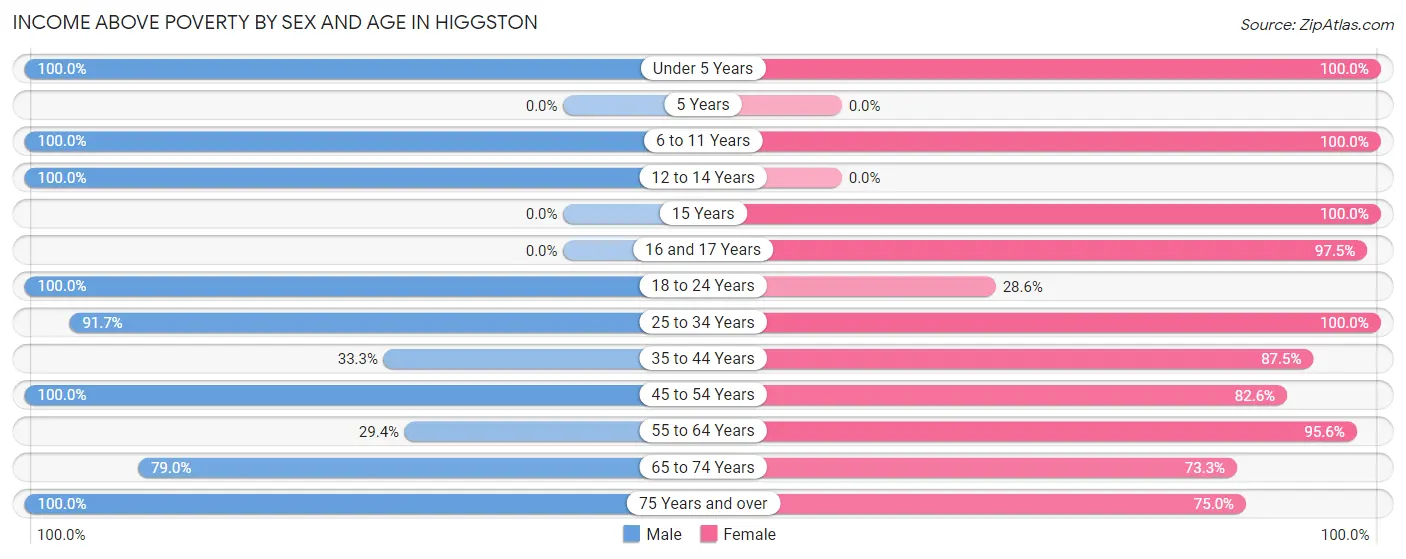 Income Above Poverty by Sex and Age in Higgston