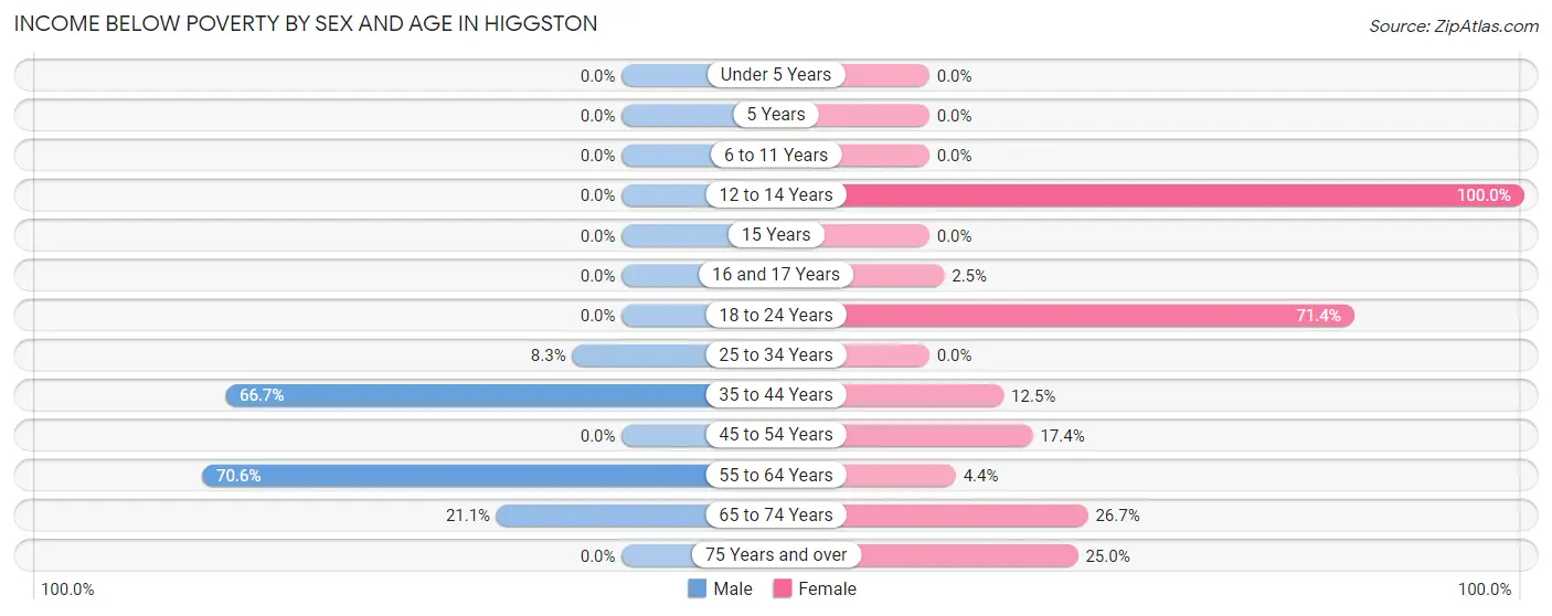 Income Below Poverty by Sex and Age in Higgston