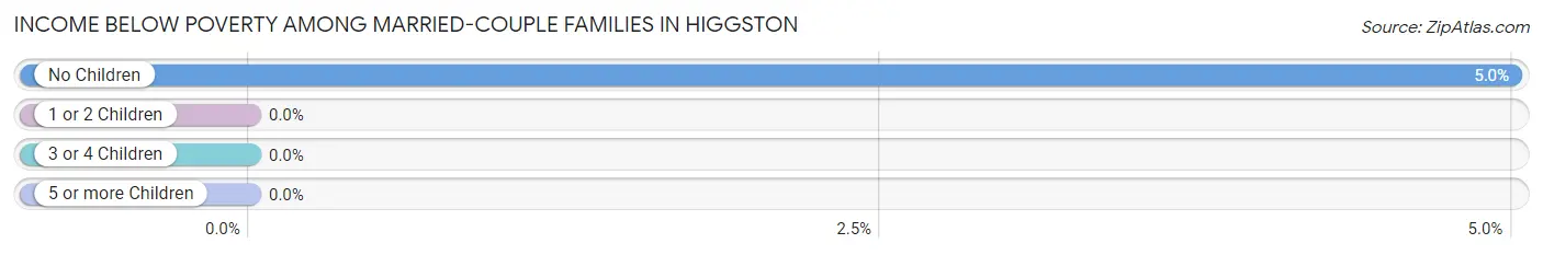 Income Below Poverty Among Married-Couple Families in Higgston