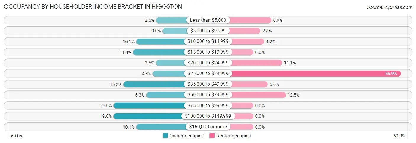 Occupancy by Householder Income Bracket in Higgston