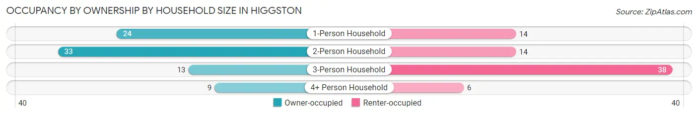 Occupancy by Ownership by Household Size in Higgston