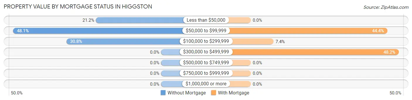 Property Value by Mortgage Status in Higgston