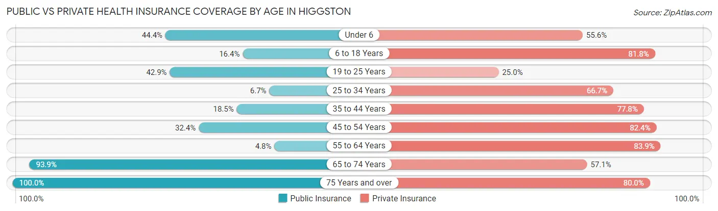 Public vs Private Health Insurance Coverage by Age in Higgston
