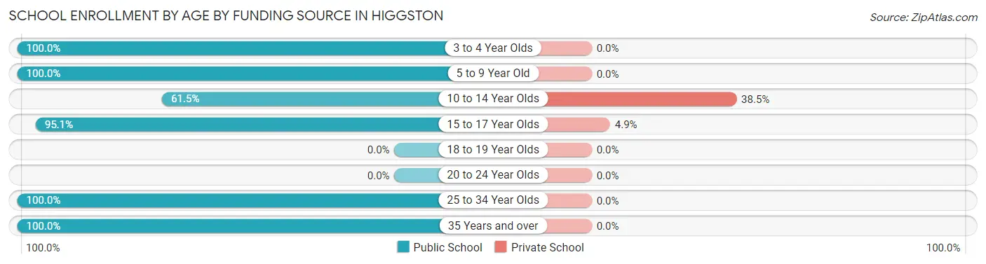 School Enrollment by Age by Funding Source in Higgston