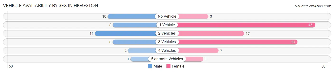 Vehicle Availability by Sex in Higgston