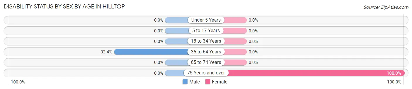 Disability Status by Sex by Age in Hilltop
