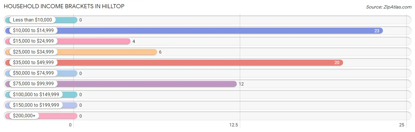 Household Income Brackets in Hilltop