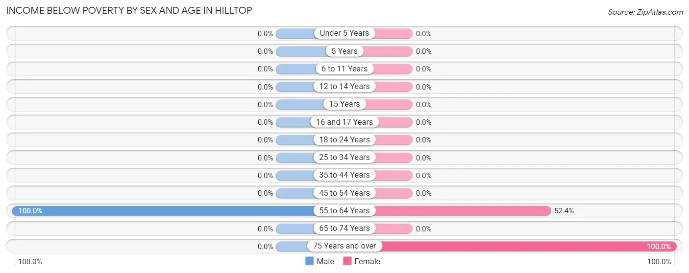 Income Below Poverty by Sex and Age in Hilltop