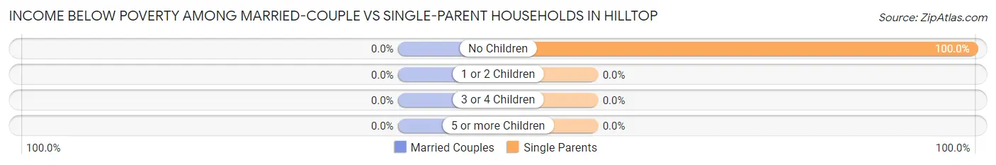 Income Below Poverty Among Married-Couple vs Single-Parent Households in Hilltop