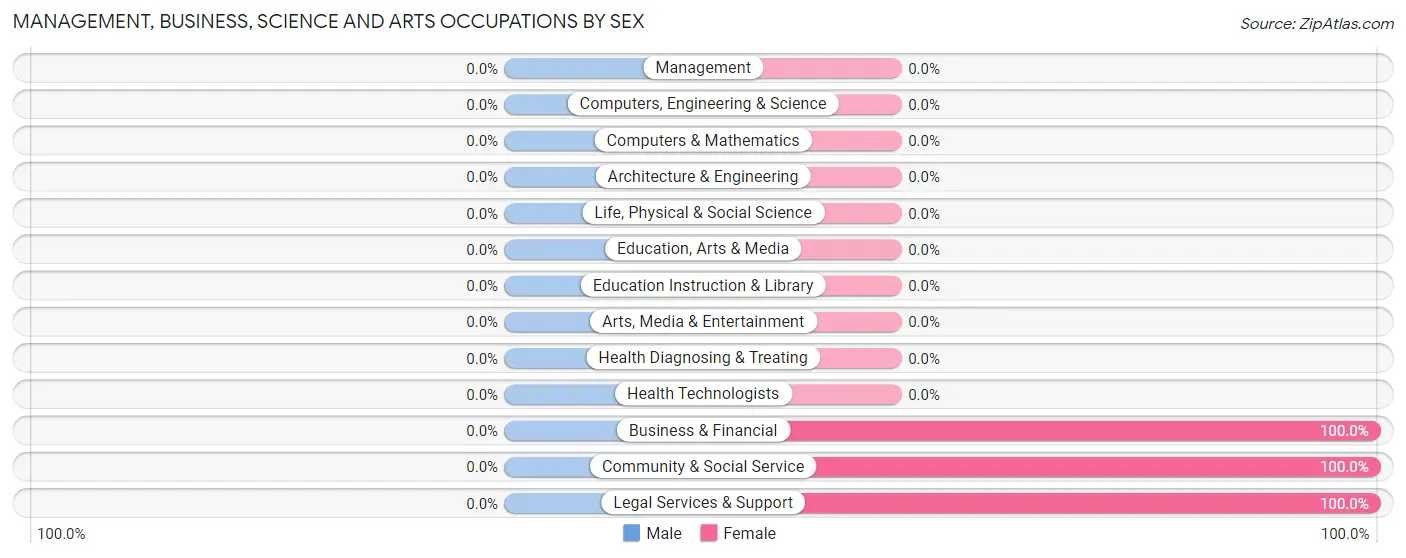 Management, Business, Science and Arts Occupations by Sex in Hilltop