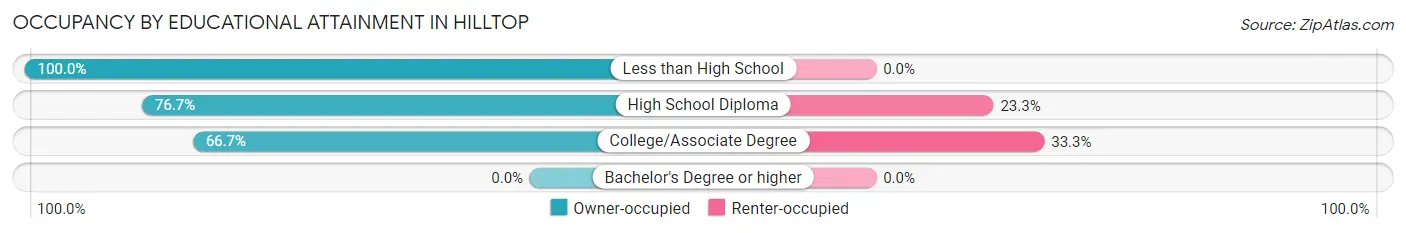 Occupancy by Educational Attainment in Hilltop