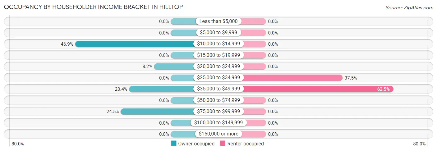 Occupancy by Householder Income Bracket in Hilltop