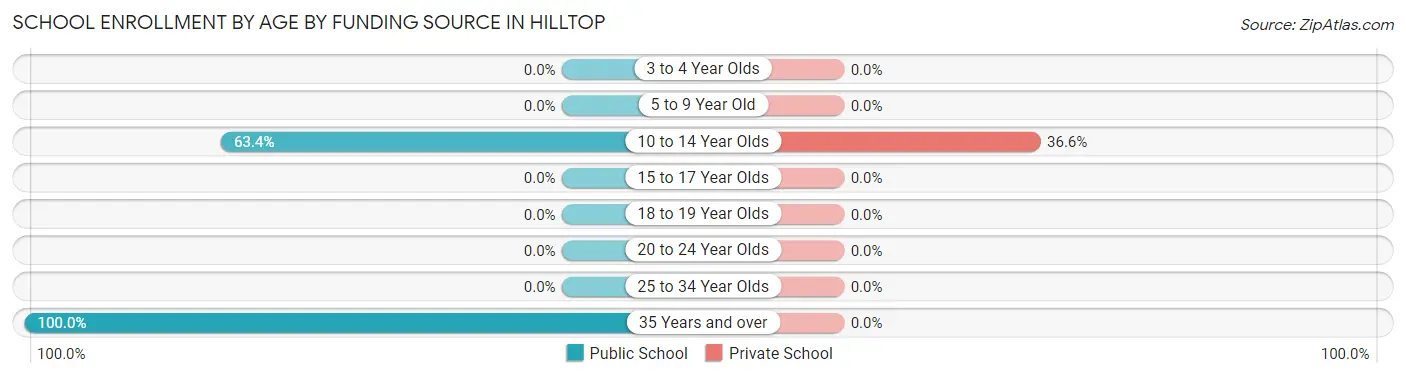 School Enrollment by Age by Funding Source in Hilltop