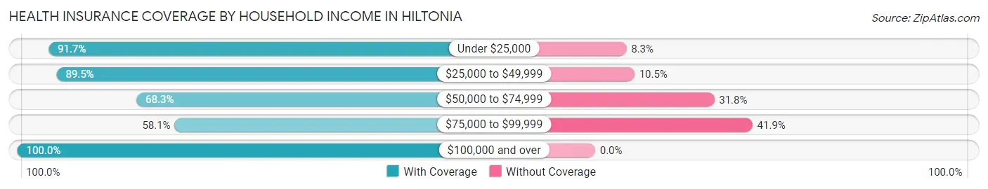 Health Insurance Coverage by Household Income in Hiltonia