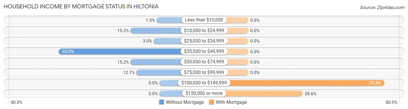 Household Income by Mortgage Status in Hiltonia