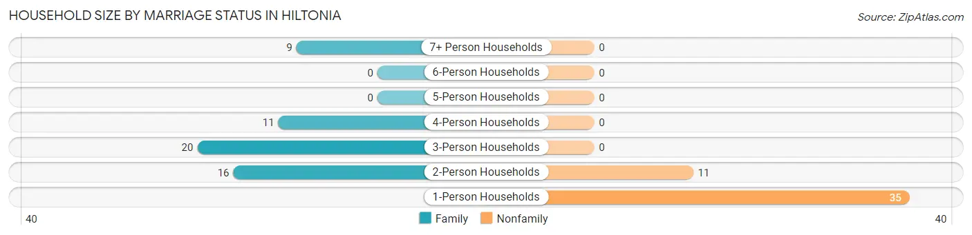 Household Size by Marriage Status in Hiltonia