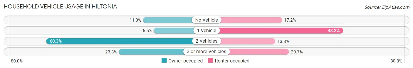 Household Vehicle Usage in Hiltonia