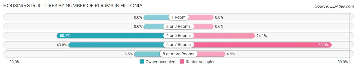 Housing Structures by Number of Rooms in Hiltonia