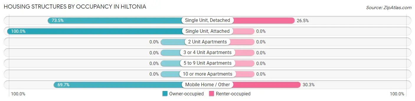 Housing Structures by Occupancy in Hiltonia