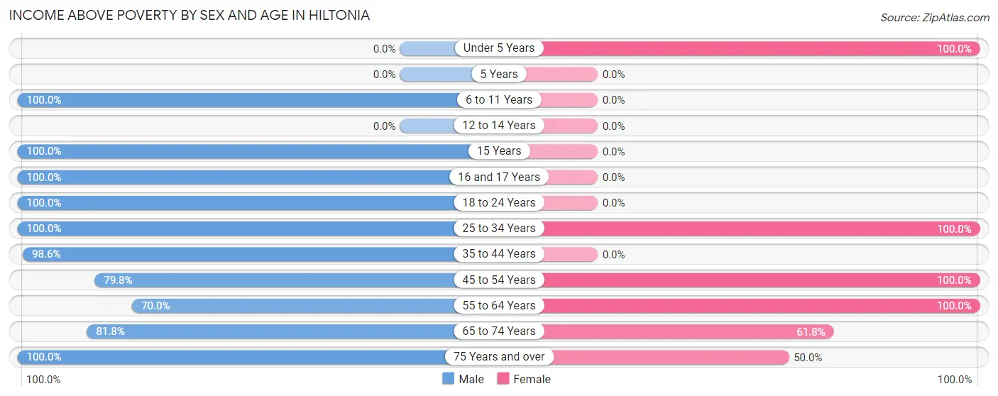 Income Above Poverty by Sex and Age in Hiltonia