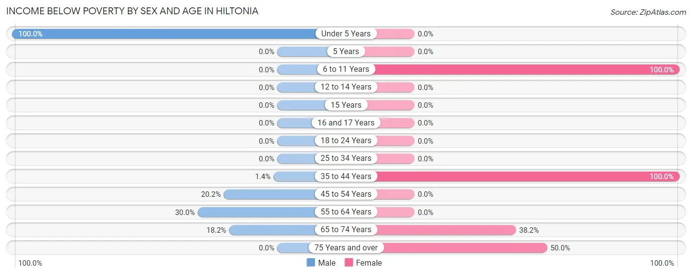 Income Below Poverty by Sex and Age in Hiltonia