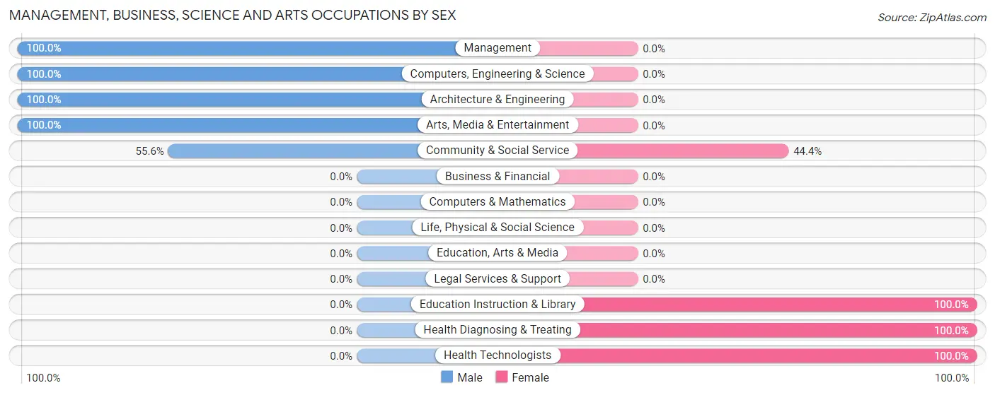 Management, Business, Science and Arts Occupations by Sex in Hiltonia