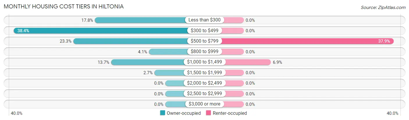 Monthly Housing Cost Tiers in Hiltonia