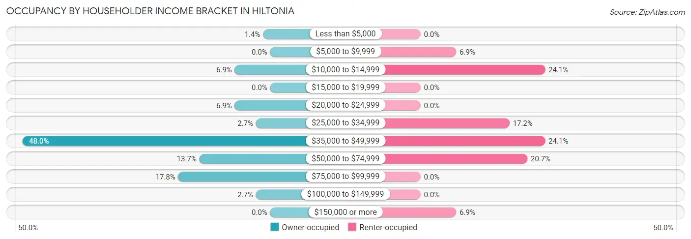 Occupancy by Householder Income Bracket in Hiltonia