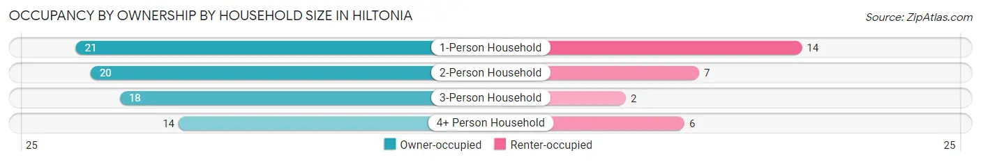 Occupancy by Ownership by Household Size in Hiltonia