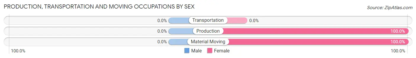 Production, Transportation and Moving Occupations by Sex in Hiltonia
