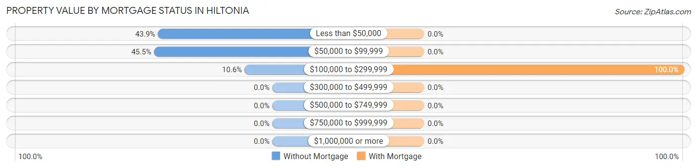 Property Value by Mortgage Status in Hiltonia
