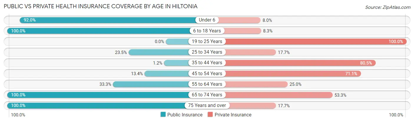 Public vs Private Health Insurance Coverage by Age in Hiltonia