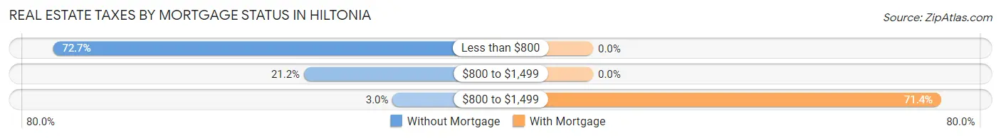 Real Estate Taxes by Mortgage Status in Hiltonia